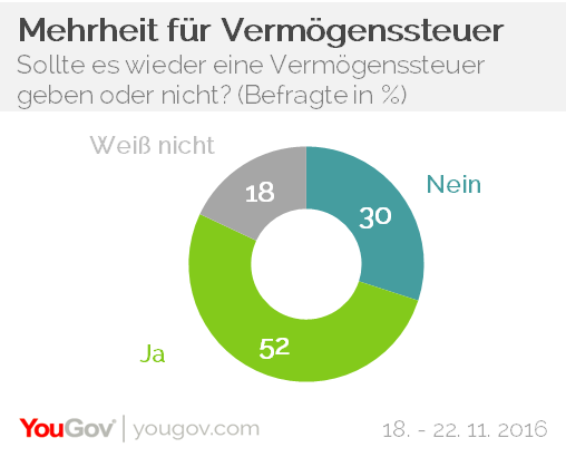 YouGov | Welche Gruppen Für Die Vermögenssteuer Sind